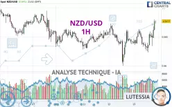 NZD/USD - 1H