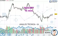 NZD/JPY - 15 min.