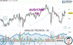 AUD/CNH - 1H