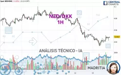 NZD/DKK - 1H