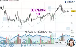 EUR/MXN - 1H