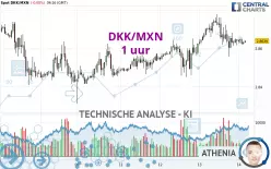 DKK/MXN - 1 uur