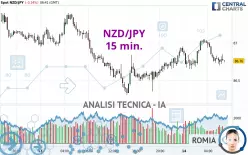 NZD/JPY - 15 min.