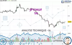 JPY/HUF - 1H