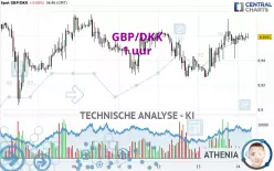 GBP/DKK - 1 Std.