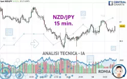 NZD/JPY - 15 min.