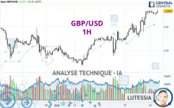 GBP/USD - 1H