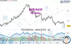 EUR/AUD - 15 min.