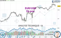 EUR/USD - 15 min.