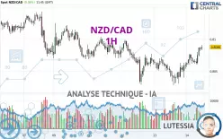 NZD/CAD - 1H