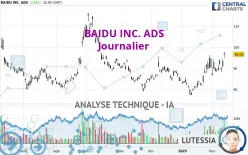 BAIDU INC. ADS - Dagelijks