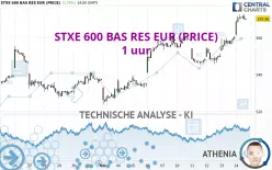 STXE 600 BAS RES EUR (PRICE) - 1H