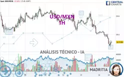 USD/MXN - 1H