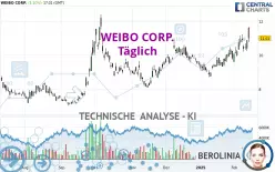 WEIBO CORP. - Täglich