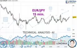 EUR/JPY - 15 min.