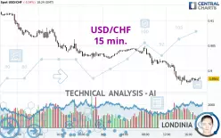 USD/CHF - 15 min.