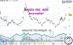 BAIDU INC. ADS - Dagelijks