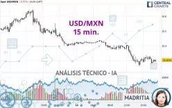 USD/MXN - 15 min.