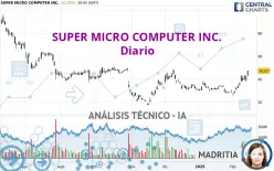 SUPER MICRO COMPUTER INC. - Diario