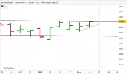 S&amp;P500 INDEX - Semanal