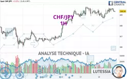 CHF/JPY - 1H