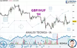 GBP/HUF - 1H