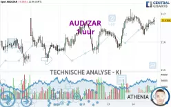 AUD/ZAR - 1 uur