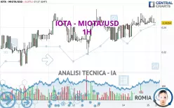 IOTA - MIOTA/USD - 1H