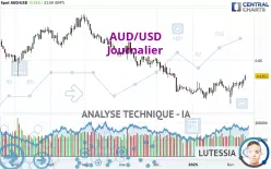 AUD/USD - Giornaliero