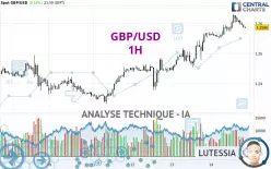 GBP/USD - 1H