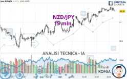 NZD/JPY - 15 min.