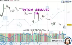 BYTOMDAO - BTM/USD - 1H