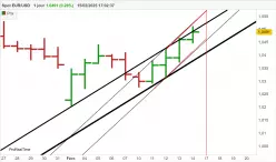 EUR/USD - Journalier