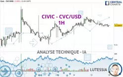 CIVIC - CVC/USD - 1H