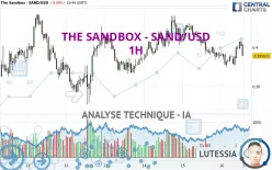 THE SANDBOX - SAND/USD - 1H