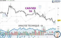 CAD/SEK - 1H