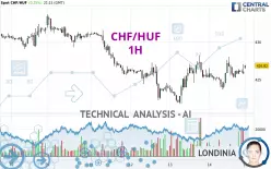 CHF/HUF - 1H