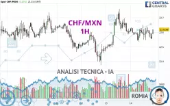 CHF/MXN - 1 Std.