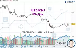 USD/CHF - 15 min.