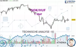 NOK/HUF - 1 uur