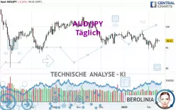 AUD/JPY - Dagelijks