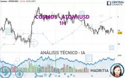 COSMOS - ATOM/USD - 1 Std.