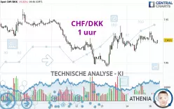 CHF/DKK - 1 uur