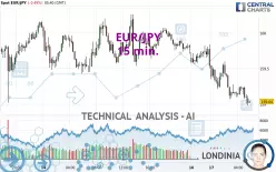 EUR/JPY - 15 min.