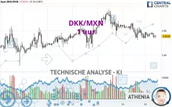 DKK/MXN - 1 uur