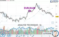 EUR/AUD - 1H