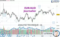 EUR/AUD - Daily