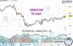 USD/CHF - 15 min.