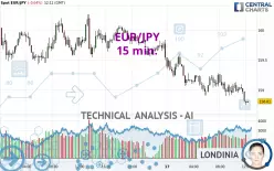 EUR/JPY - 15 min.