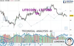 LITECOIN - LTC/USD - 1 uur